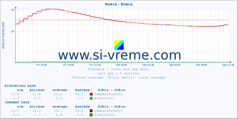  :: Kokra - Kokra :: temperature | flow | height :: last day / 5 minutes.