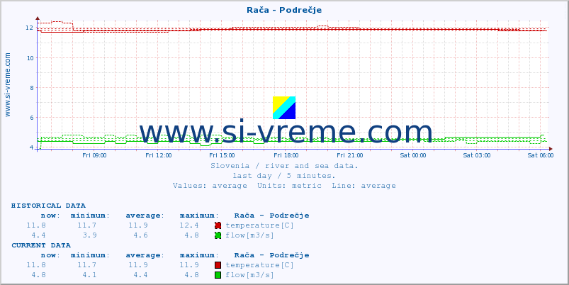  :: Rača - Podrečje :: temperature | flow | height :: last day / 5 minutes.
