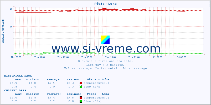  :: Pšata - Loka :: temperature | flow | height :: last day / 5 minutes.