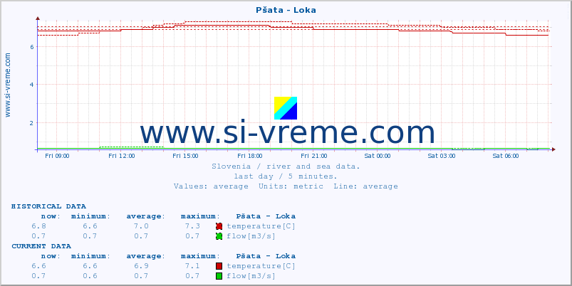  :: Pšata - Loka :: temperature | flow | height :: last day / 5 minutes.