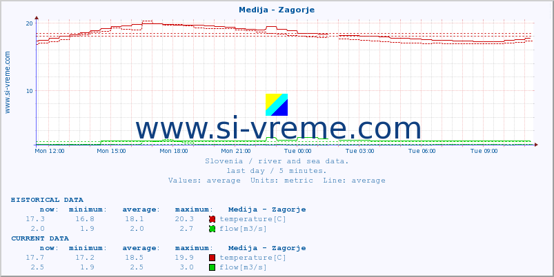  :: Medija - Zagorje :: temperature | flow | height :: last day / 5 minutes.