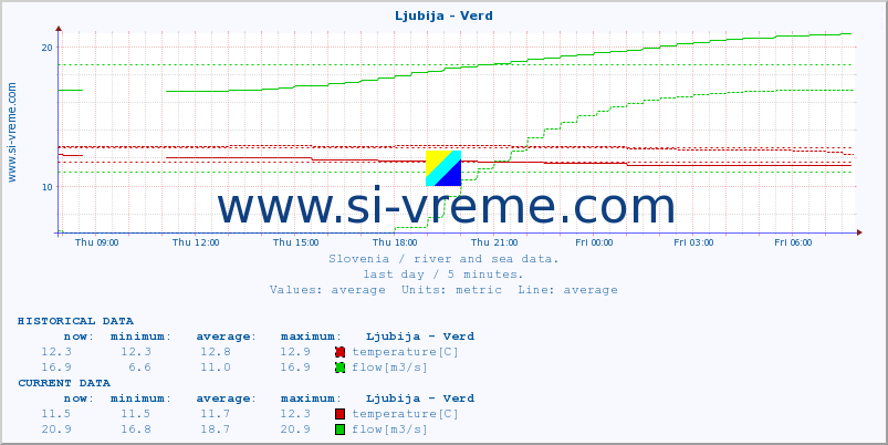  :: Ljubija - Verd :: temperature | flow | height :: last day / 5 minutes.