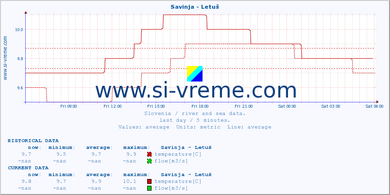  :: Savinja - Letuš :: temperature | flow | height :: last day / 5 minutes.