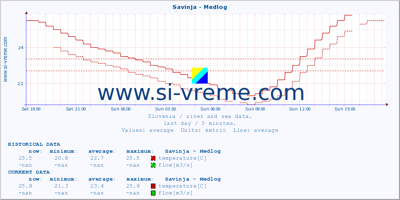  :: Savinja - Medlog :: temperature | flow | height :: last day / 5 minutes.