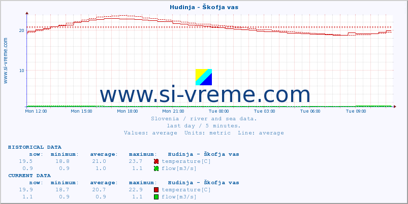  :: Hudinja - Škofja vas :: temperature | flow | height :: last day / 5 minutes.