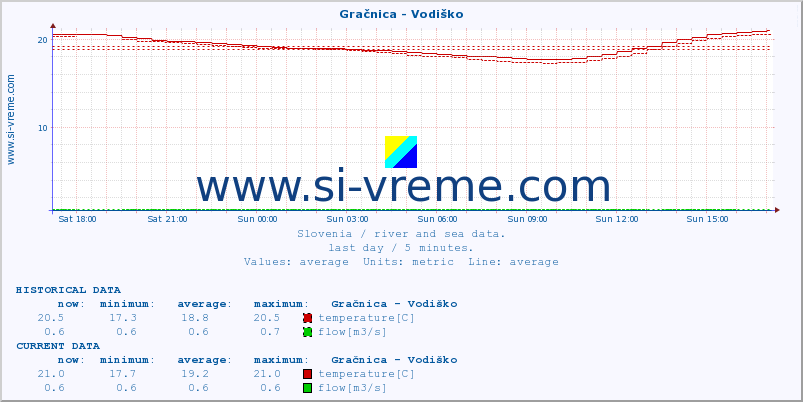  :: Gračnica - Vodiško :: temperature | flow | height :: last day / 5 minutes.