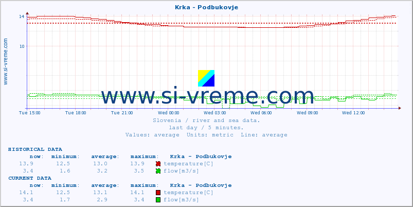  :: Krka - Podbukovje :: temperature | flow | height :: last day / 5 minutes.