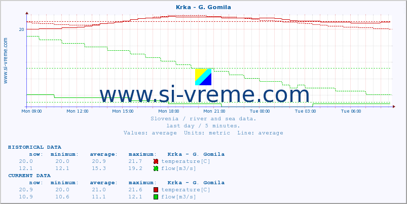  :: Krka - G. Gomila :: temperature | flow | height :: last day / 5 minutes.