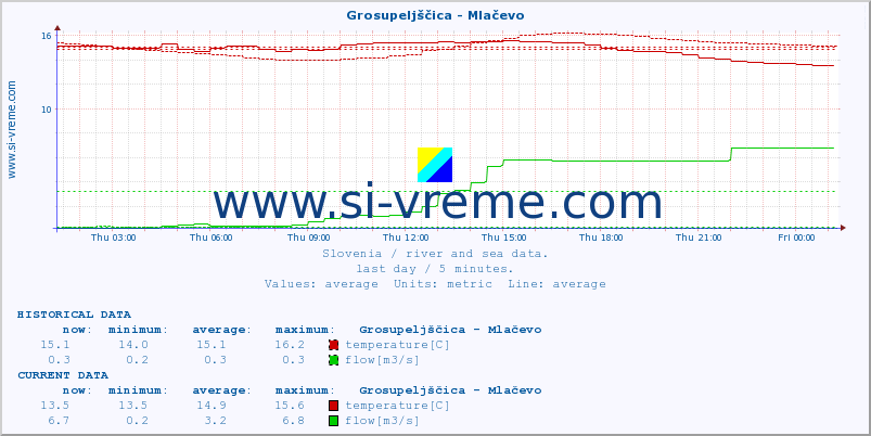  :: Grosupeljščica - Mlačevo :: temperature | flow | height :: last day / 5 minutes.