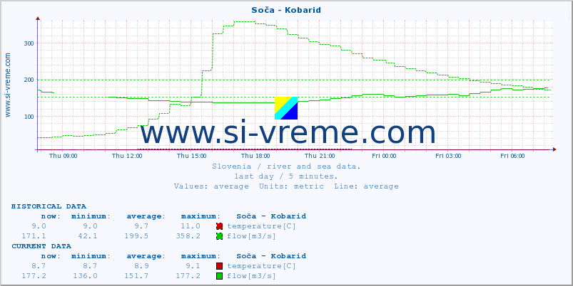  :: Soča - Kobarid :: temperature | flow | height :: last day / 5 minutes.