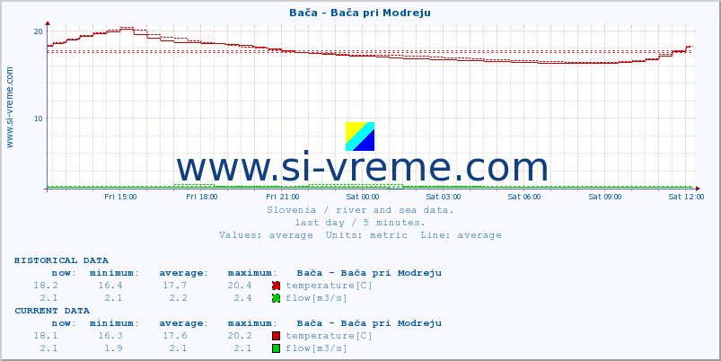  :: Bača - Bača pri Modreju :: temperature | flow | height :: last day / 5 minutes.