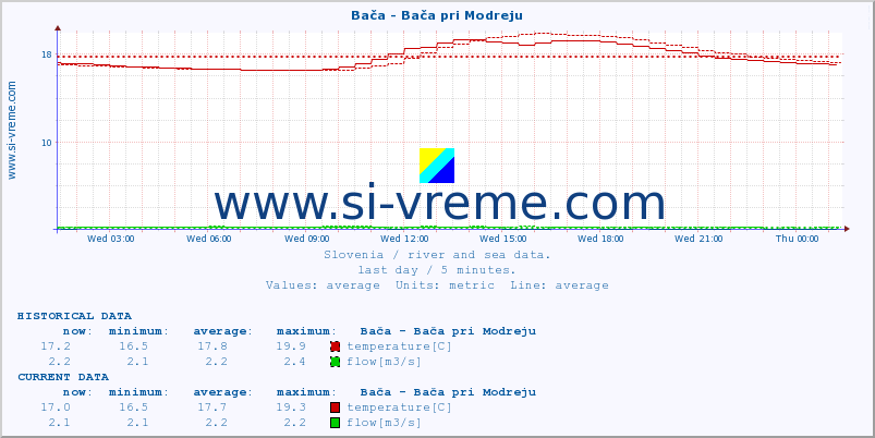  :: Bača - Bača pri Modreju :: temperature | flow | height :: last day / 5 minutes.