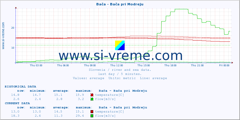  :: Bača - Bača pri Modreju :: temperature | flow | height :: last day / 5 minutes.