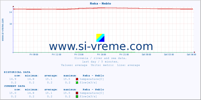  :: Reka - Neblo :: temperature | flow | height :: last day / 5 minutes.