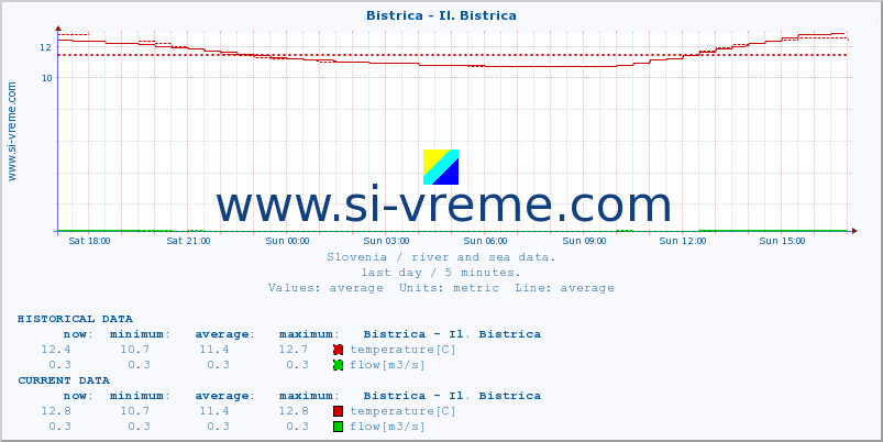  :: Bistrica - Il. Bistrica :: temperature | flow | height :: last day / 5 minutes.