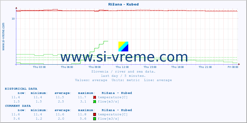  :: Rižana - Kubed :: temperature | flow | height :: last day / 5 minutes.