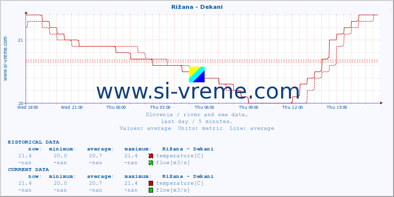  :: Rižana - Dekani :: temperature | flow | height :: last day / 5 minutes.