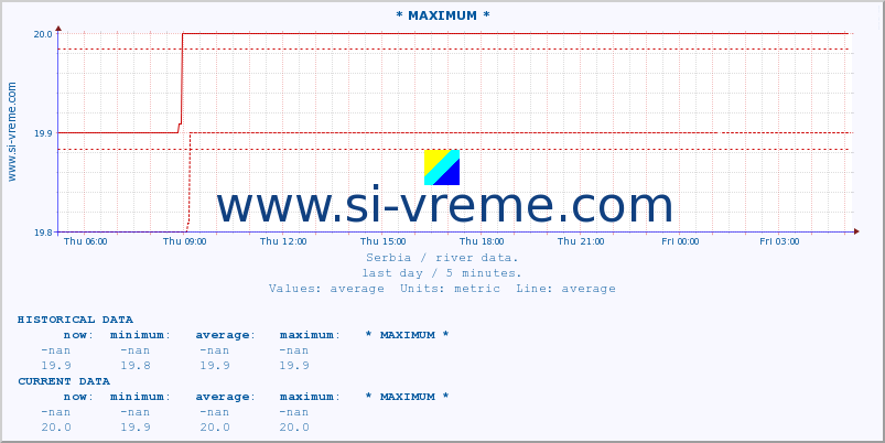  :: * MAXIMUM * :: height |  |  :: last day / 5 minutes.