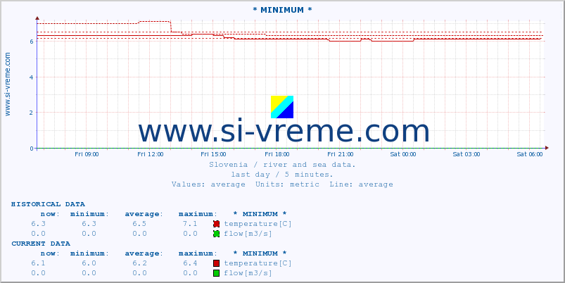  :: * MINIMUM* :: temperature | flow | height :: last day / 5 minutes.