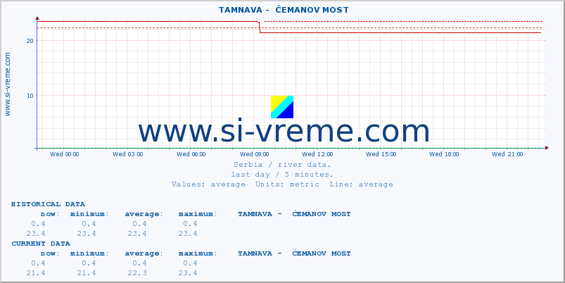  ::  TAMNAVA -  ĆEMANOV MOST :: height |  |  :: last day / 5 minutes.