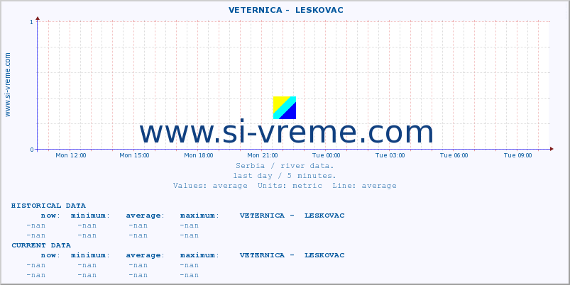  ::  VETERNICA -  LESKOVAC :: height |  |  :: last day / 5 minutes.