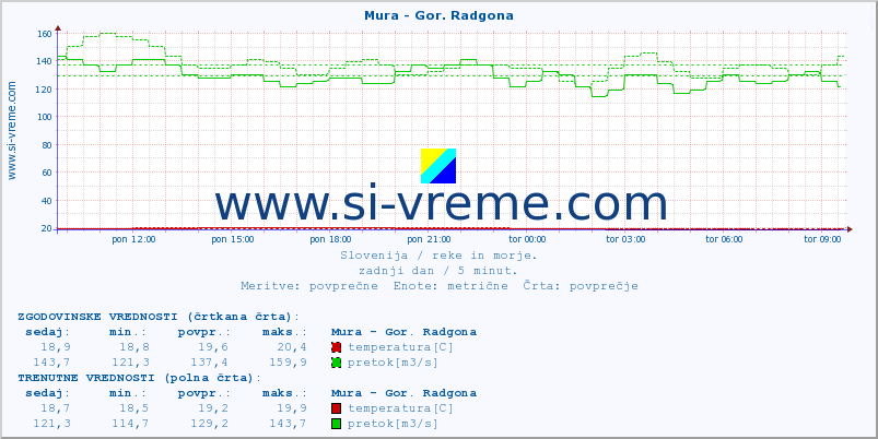 POVPREČJE :: Mura - Gor. Radgona :: temperatura | pretok | višina :: zadnji dan / 5 minut.