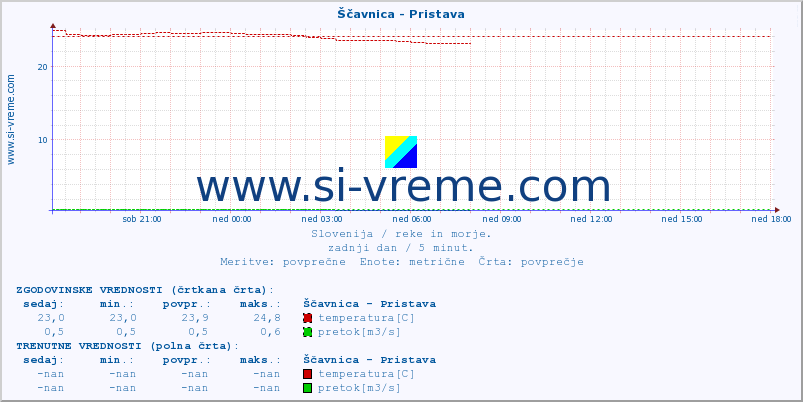 POVPREČJE :: Ščavnica - Pristava :: temperatura | pretok | višina :: zadnji dan / 5 minut.