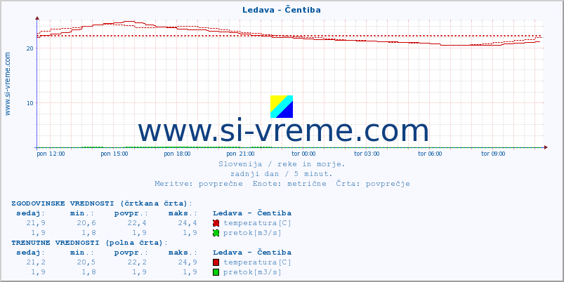 POVPREČJE :: Ledava - Čentiba :: temperatura | pretok | višina :: zadnji dan / 5 minut.