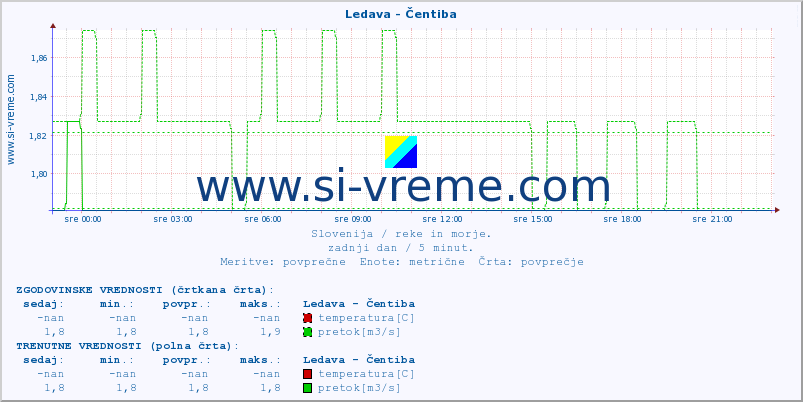 POVPREČJE :: Ledava - Čentiba :: temperatura | pretok | višina :: zadnji dan / 5 minut.