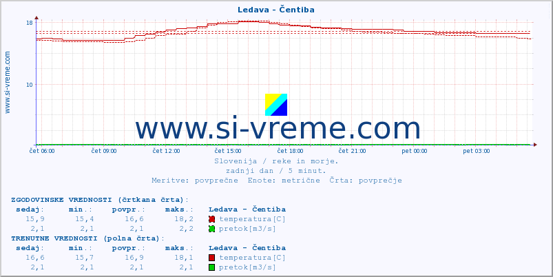 POVPREČJE :: Ledava - Čentiba :: temperatura | pretok | višina :: zadnji dan / 5 minut.