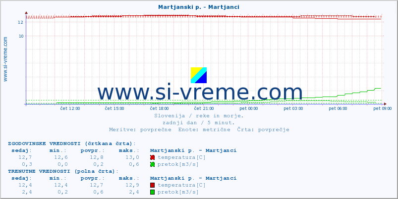 POVPREČJE :: Martjanski p. - Martjanci :: temperatura | pretok | višina :: zadnji dan / 5 minut.