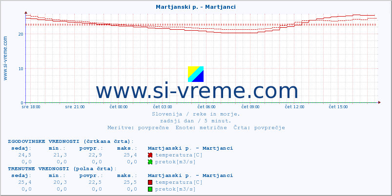 POVPREČJE :: Martjanski p. - Martjanci :: temperatura | pretok | višina :: zadnji dan / 5 minut.