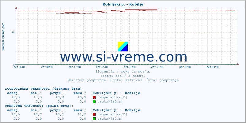 POVPREČJE :: Kobiljski p. - Kobilje :: temperatura | pretok | višina :: zadnji dan / 5 minut.