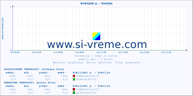 POVPREČJE :: Kobiljski p. - Kobilje :: temperatura | pretok | višina :: zadnji dan / 5 minut.