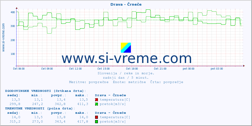 POVPREČJE :: Drava - Črneče :: temperatura | pretok | višina :: zadnji dan / 5 minut.