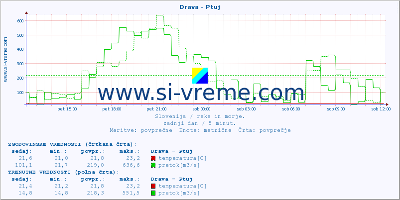 POVPREČJE :: Drava - Ptuj :: temperatura | pretok | višina :: zadnji dan / 5 minut.