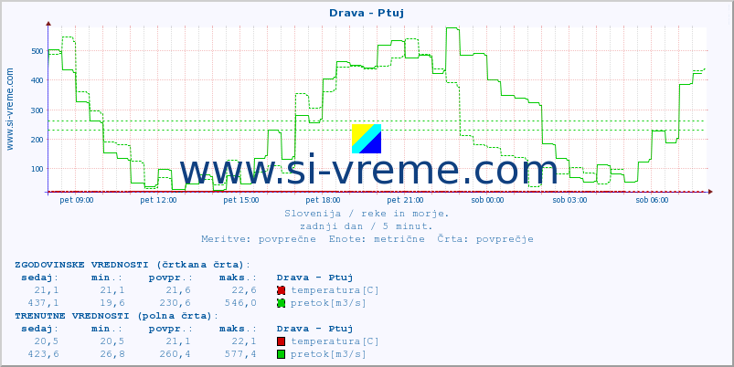 POVPREČJE :: Drava - Ptuj :: temperatura | pretok | višina :: zadnji dan / 5 minut.