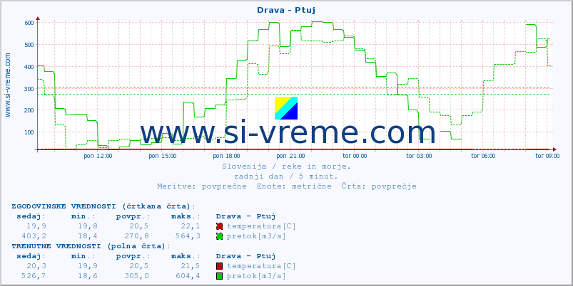 POVPREČJE :: Drava - Ptuj :: temperatura | pretok | višina :: zadnji dan / 5 minut.