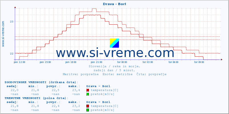 POVPREČJE :: Drava - Borl :: temperatura | pretok | višina :: zadnji dan / 5 minut.