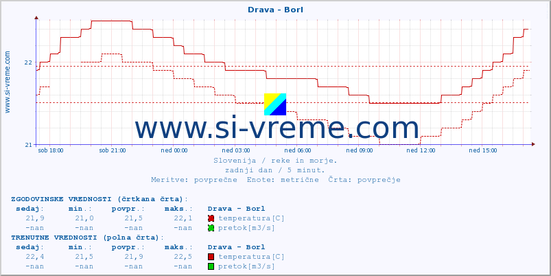 POVPREČJE :: Drava - Borl :: temperatura | pretok | višina :: zadnji dan / 5 minut.