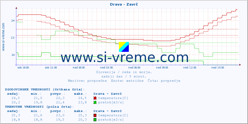 POVPREČJE :: Drava - Zavrč :: temperatura | pretok | višina :: zadnji dan / 5 minut.