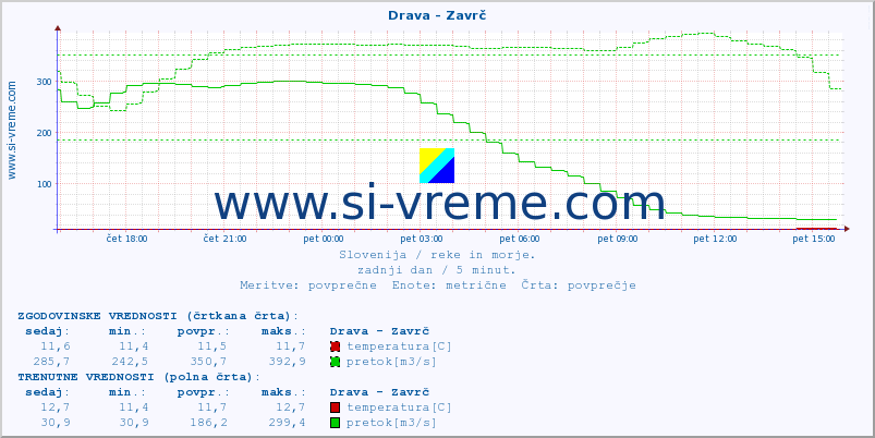 POVPREČJE :: Drava - Zavrč :: temperatura | pretok | višina :: zadnji dan / 5 minut.