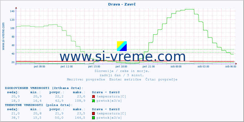 POVPREČJE :: Drava - Zavrč :: temperatura | pretok | višina :: zadnji dan / 5 minut.