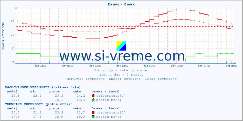 POVPREČJE :: Drava - Zavrč :: temperatura | pretok | višina :: zadnji dan / 5 minut.