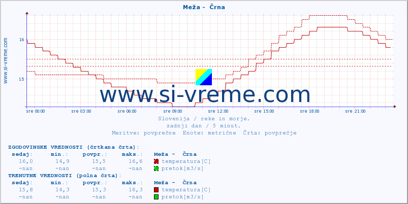 POVPREČJE :: Meža -  Črna :: temperatura | pretok | višina :: zadnji dan / 5 minut.