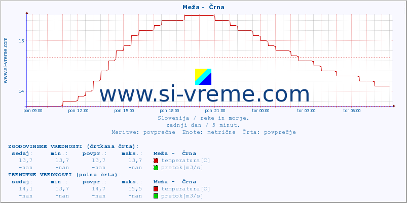 POVPREČJE :: Meža -  Črna :: temperatura | pretok | višina :: zadnji dan / 5 minut.