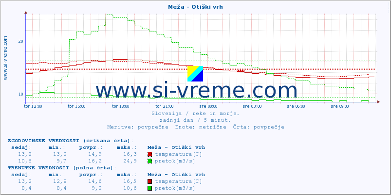 POVPREČJE :: Meža - Otiški vrh :: temperatura | pretok | višina :: zadnji dan / 5 minut.