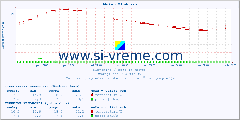 POVPREČJE :: Meža - Otiški vrh :: temperatura | pretok | višina :: zadnji dan / 5 minut.