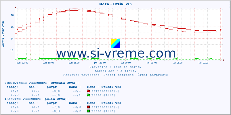 POVPREČJE :: Meža - Otiški vrh :: temperatura | pretok | višina :: zadnji dan / 5 minut.