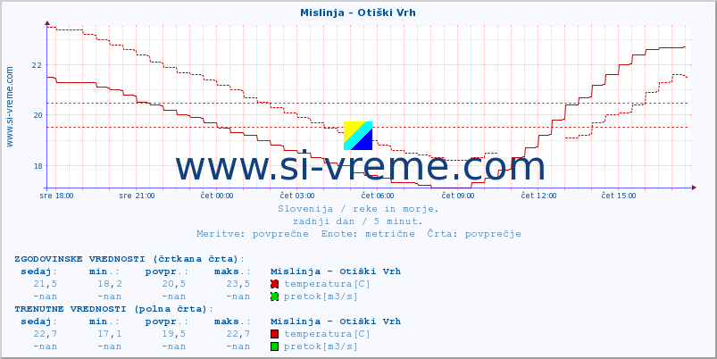 POVPREČJE :: Mislinja - Otiški Vrh :: temperatura | pretok | višina :: zadnji dan / 5 minut.